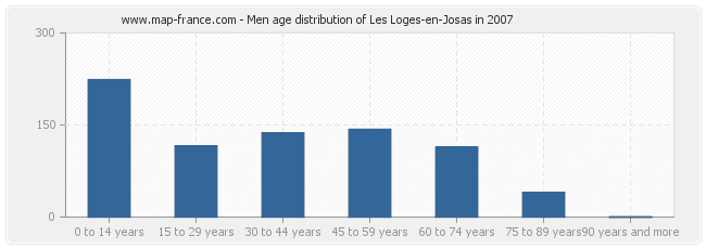 Men age distribution of Les Loges-en-Josas in 2007